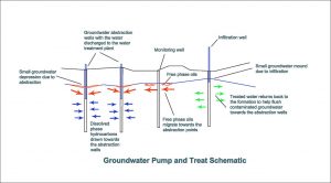 groundwater remediation